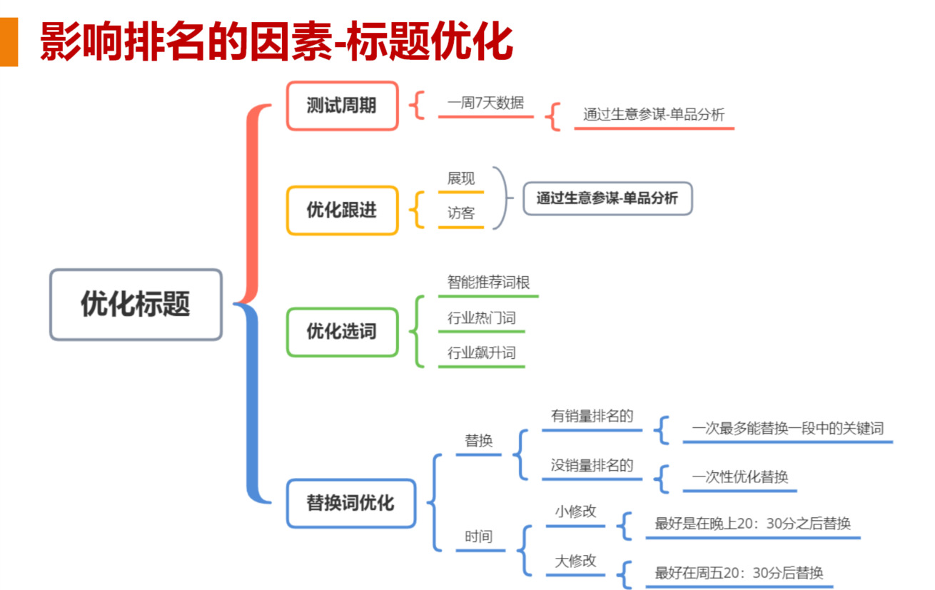 1688新手如何快速写出可以引流的标题？