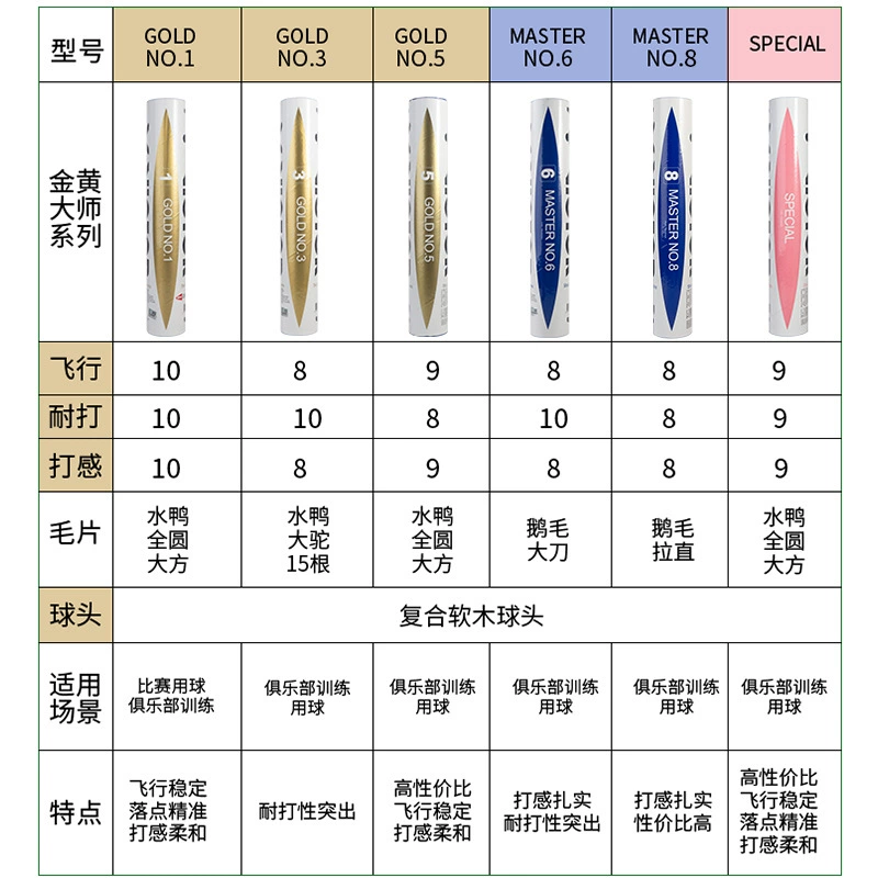 Badminton Victor Golden 3/5/1 Pink Victory Playing Match 3/8 Master 6/8 Junzeheng