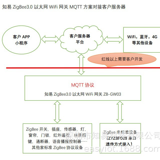 智慧学校智能家居物联网智慧养老棋牌室酒店地产政府项目无人方案