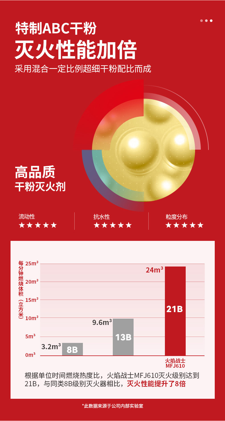 Fire Warrior Car Fire Extinguisher Car Fire Annual Inspection Vehicle 21B Mini Portable Dry Powder Fire Extinguisher