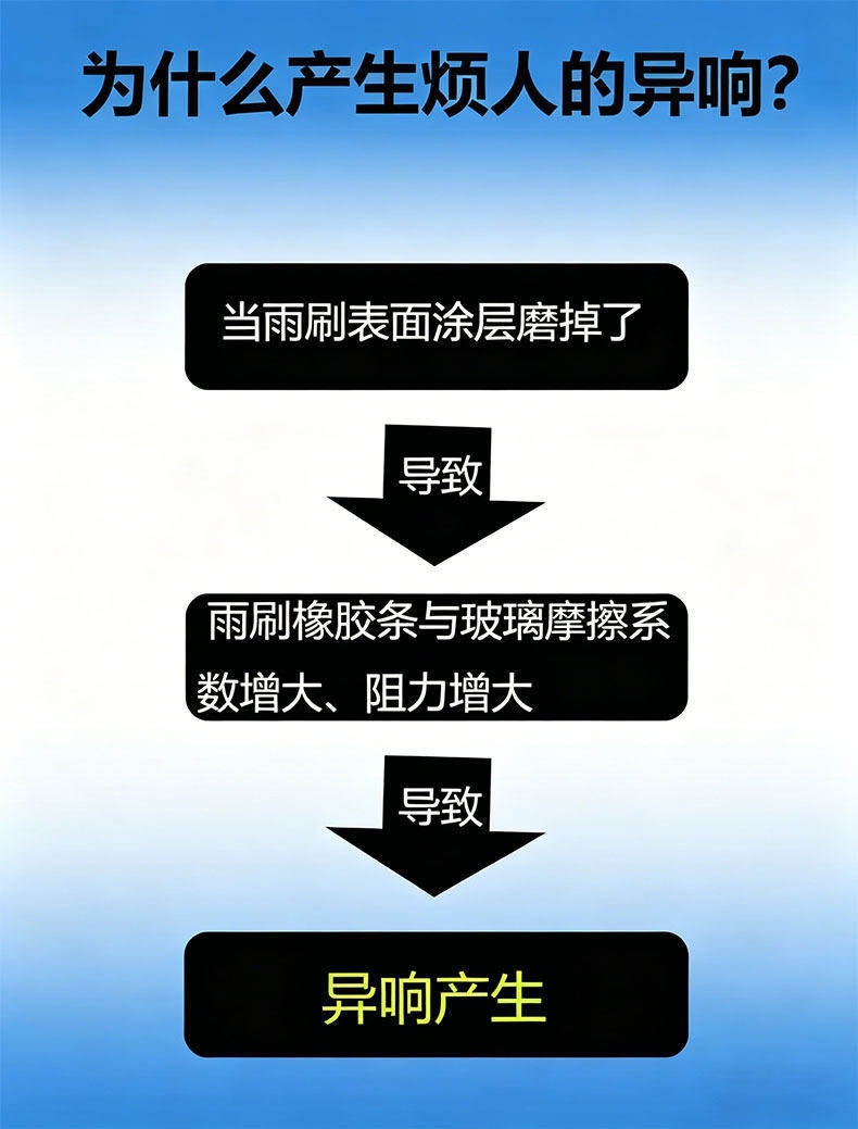 Car Wiper Blade Noise Reduction Coating Repair Strip Maintenance Lubricant Anti-Aging Rubber Anti-Noise Coating Liquid Pen
