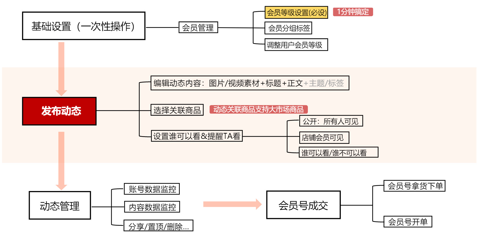 会员号全新升级！商家下游素材经营更高效