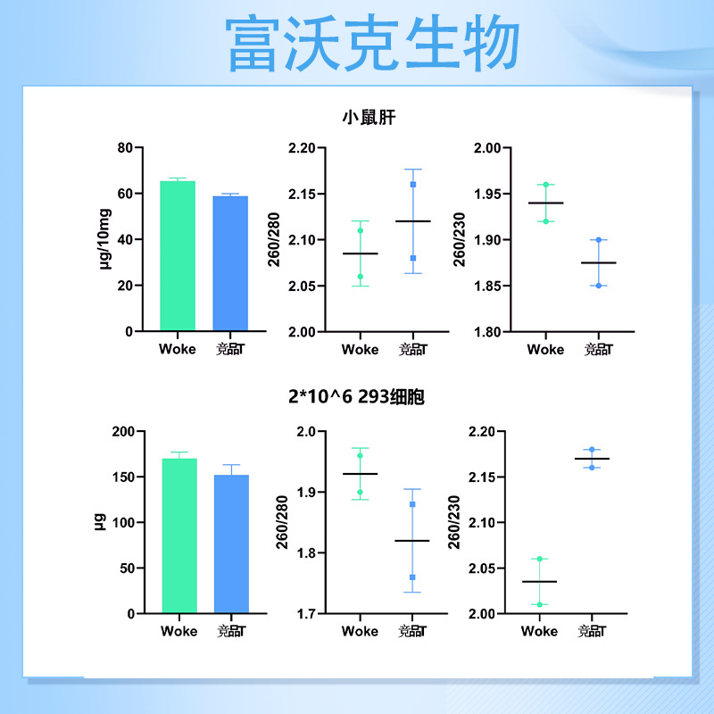 提取浓度数据图片DNA