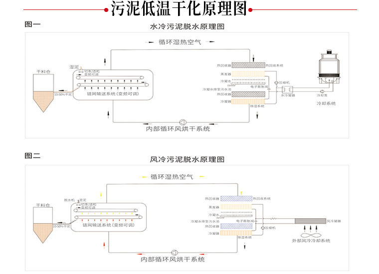 低温污泥干化机