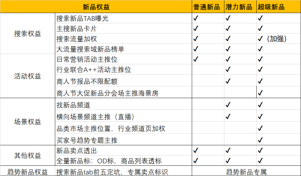 1688新品如何快速获得新品打标！