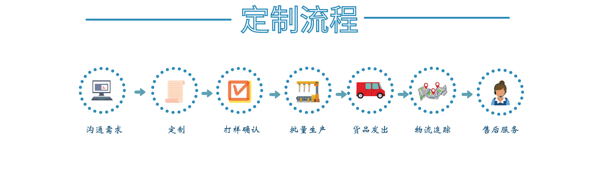 定制流程