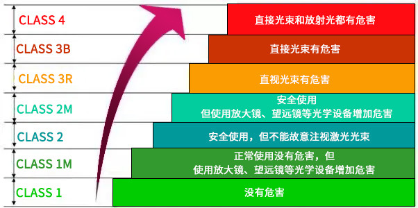 激光安全等级