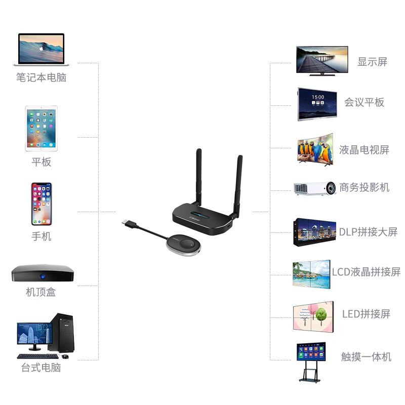 Multicanal 4K inalámbrico mismo dispositivo de pantalla compatible con HDMI Juego Ordenador teléfono móvil Oficina 30 m de transmisión de larga distancia
