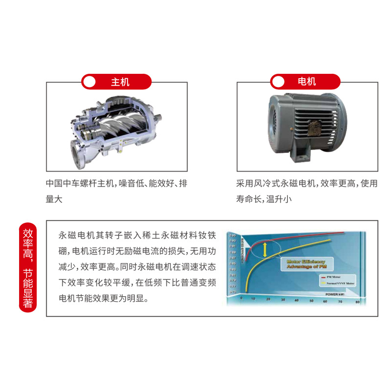 China's Crrc Variable Frequency Energy-Saving Screw Air Compressor Air Compressor Silent Low Energy Consumption Permanent Magnet Series Air Compressor