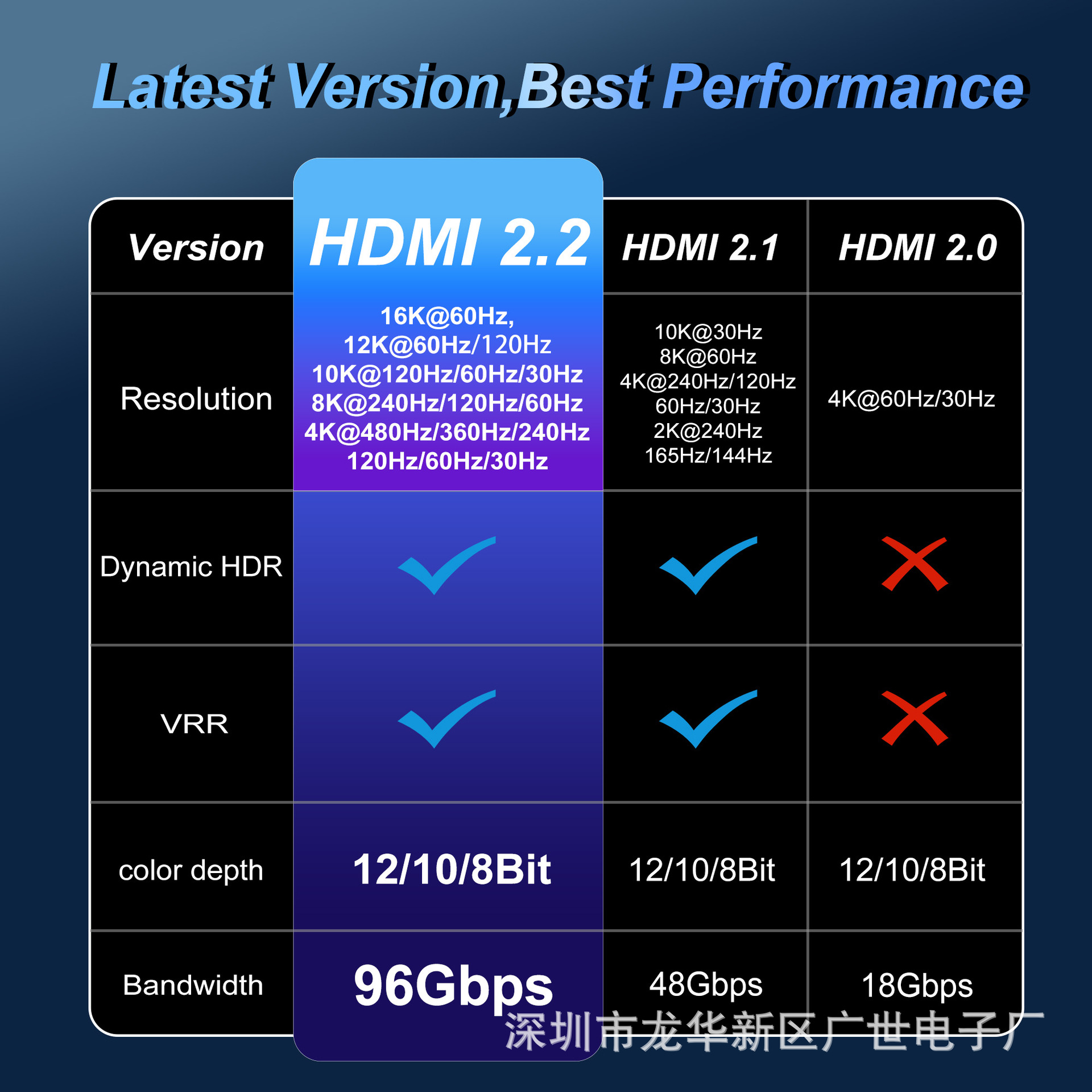 16kHDMI2.2 Línea HD 16K30Hz60Hz (DSC) 8k120Hz4K240Hz Transmisión de ultra alta velocidad