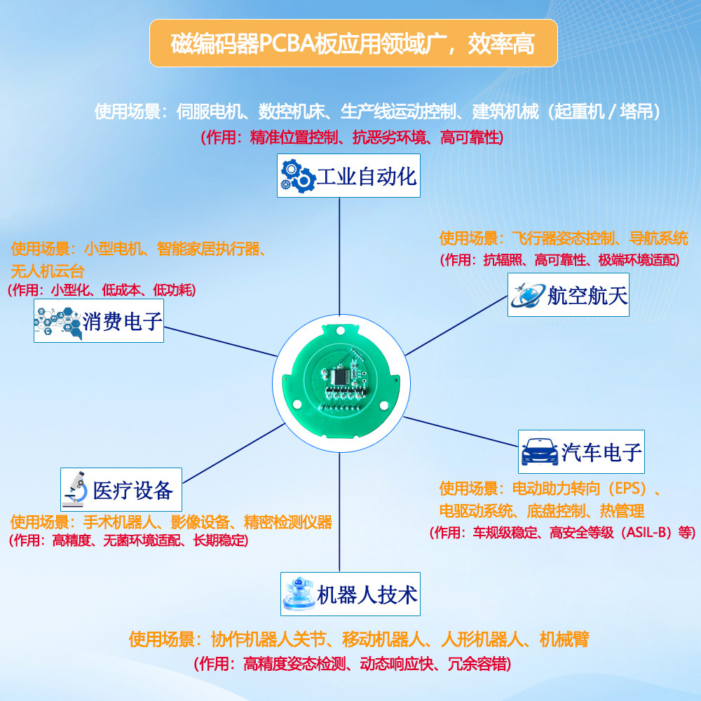 �ű�����PCBA�忪���߾��Ⱦ���ʽ�Ŵ������������������ŷ����
