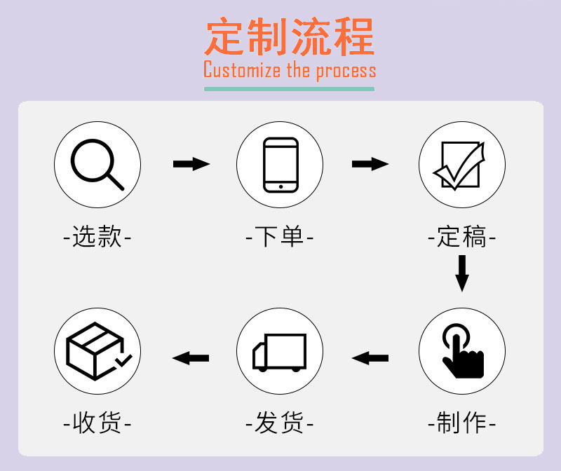 定制流程