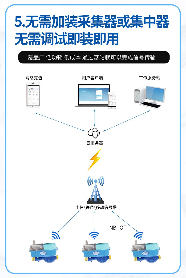 NB-IOT物联网智能水表-详情页_08.jpg