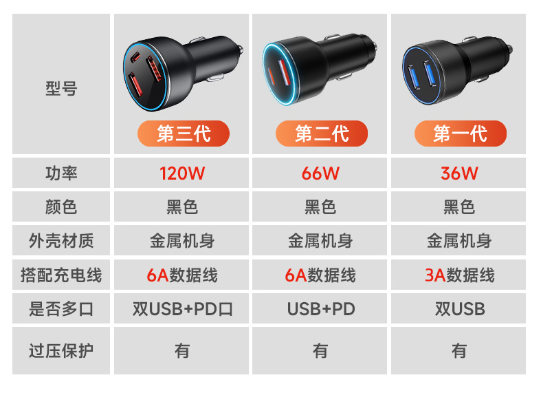 Applicable to Land Rover car charger Range Rover guard discovery Star Pulse lucky Aurora L one drag three super fast charge