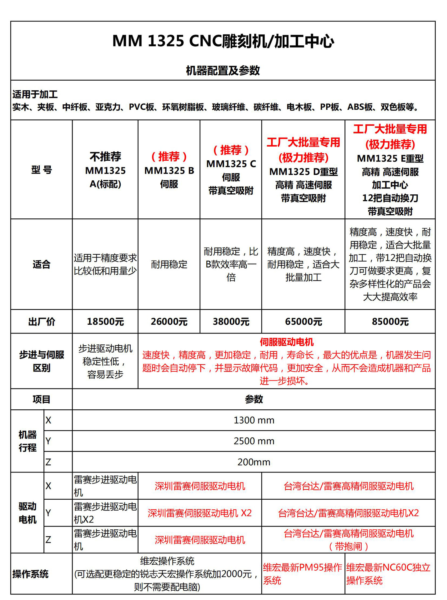 淘宝 明美数控出厂价 MM1325(配置及报价） 2023.