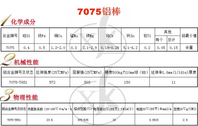 7075铝棒化学成分