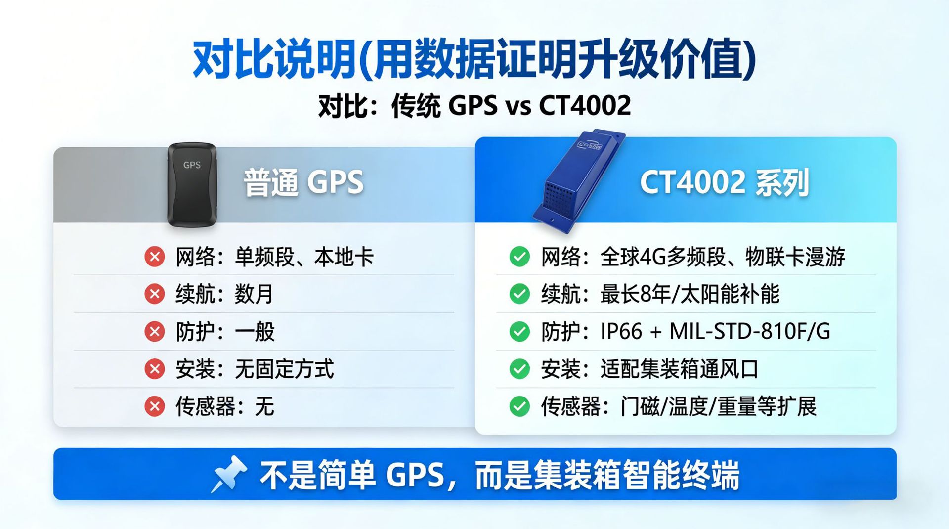 26000Mah Long-Lasting Container Tracker Ip66 Waterproof and Shockproof Smart Low-Power Container Monitoring Device