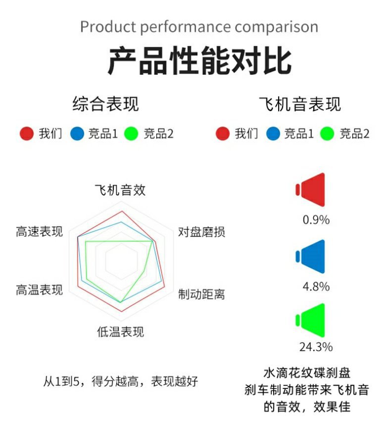 Electric vehicle aircraft sound water drop disc honeycomb thunder disc brake modified brake disc 3.5mm thick 180/220 disc brake disc