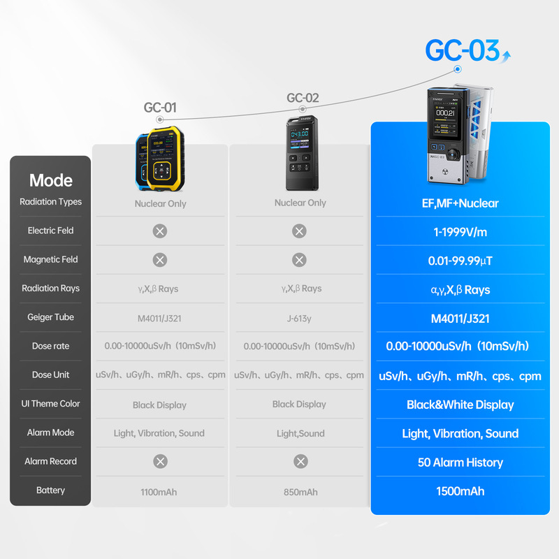 GC-03 電磁核放射線検出器家庭用プロ放射線個人線量ガイガーカウンター|undefined