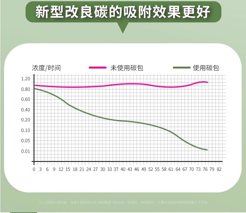 New car formaldehyde removal and odor elimination, special activated carbon for car interiors, car bamboo charcoal bag, car carbon bag for purification and odor removal