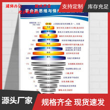 霍金斯能量等级表励志海报贴纸心理咨询室心灵能量大卫霍金斯意识