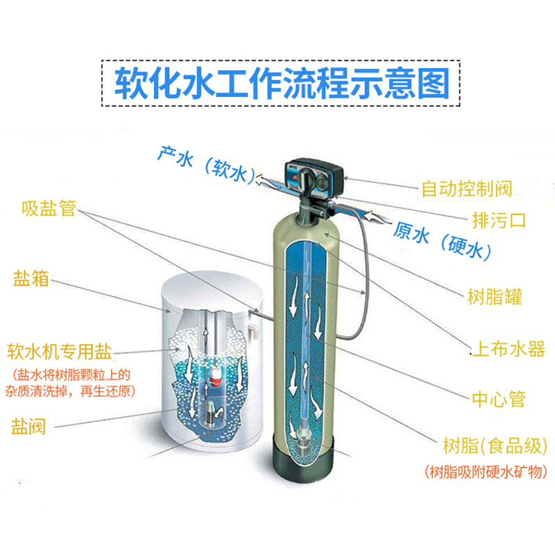 工業ボイラー水垢除去軟水機設備水処理水質軟化全自動フィルタシステム商用