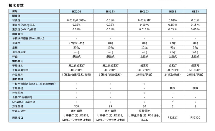 浦予厂家直供【批发】快速水分测定仪  梅特勒托利多