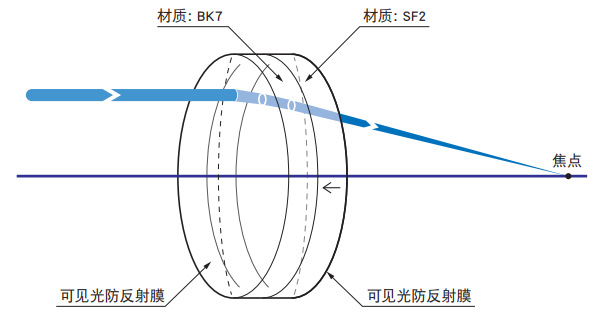 OptoSinma西格玛光机 DLB-30-250PM 消色差双胶合透镜
