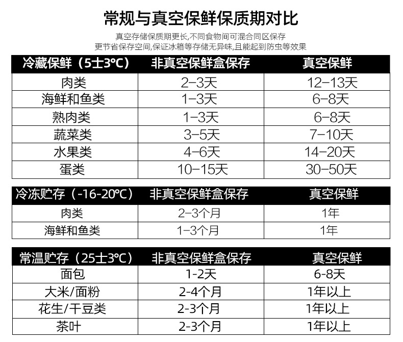 黑体字保鲜时间