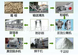 葛根粉机,葛根粉设备,葛根粉生产设备,葛粉加工设备,葛根粉生产线