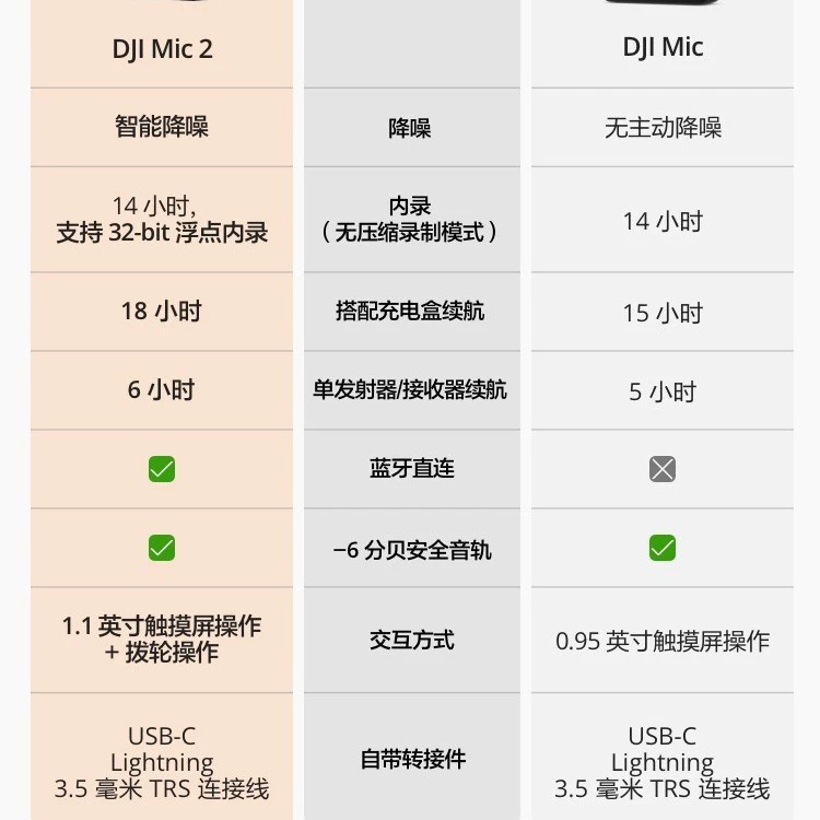 DJI Mic 2 качество звука беспроводной микрофон запись без шума в онлайн режиме Bluetooth наголовник микрофон