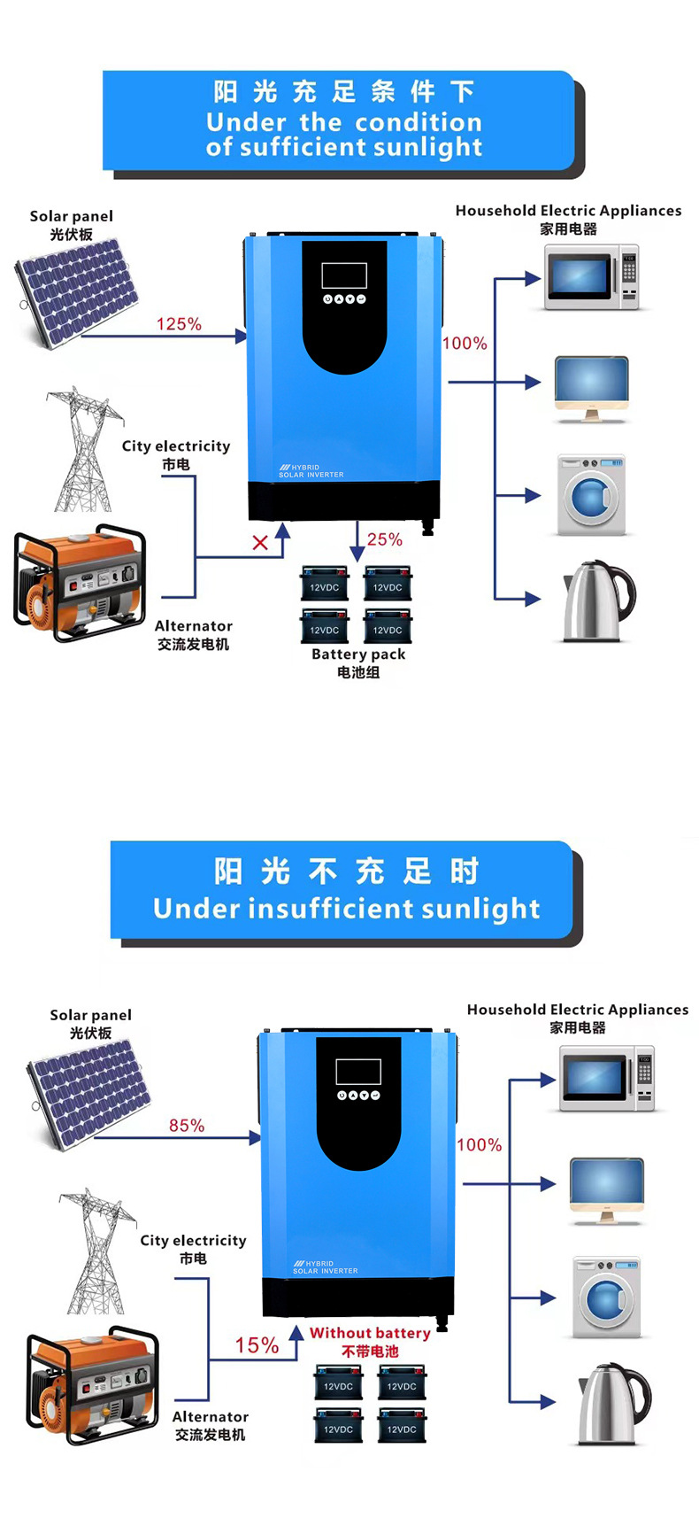 太阳能混合逆变器24V100AMPPT3500W220V230V240V逆控一体机详情2