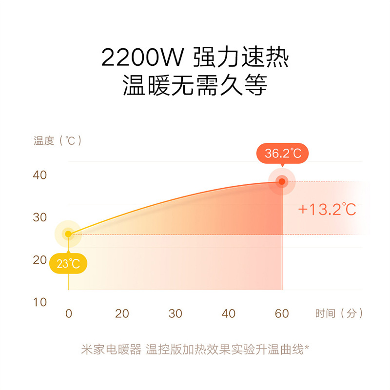 Xiaomi Mijia Smart Electric Heating Home Electricity-Saving Fast Heating Stove Heater Fan Heater