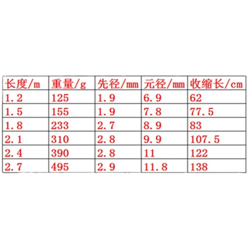 Spinning solid straight-handled rod with plug rod, followed by blackfish rod, boat rod, surf rod, casting rod, and flicking rod.