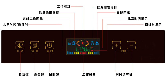 护理机面板示意图