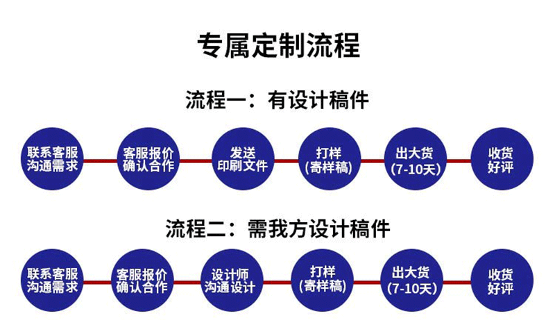 定制流程