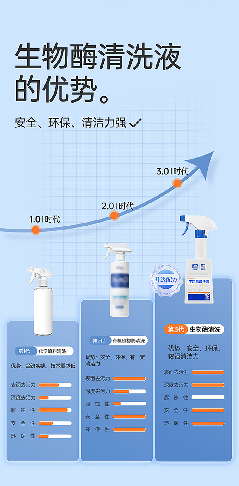 Goodway Bioenzyme Cleaning Liquid Interior Cleaner Refreshing No-Wash Portable Leather Cleaning and Care Agent