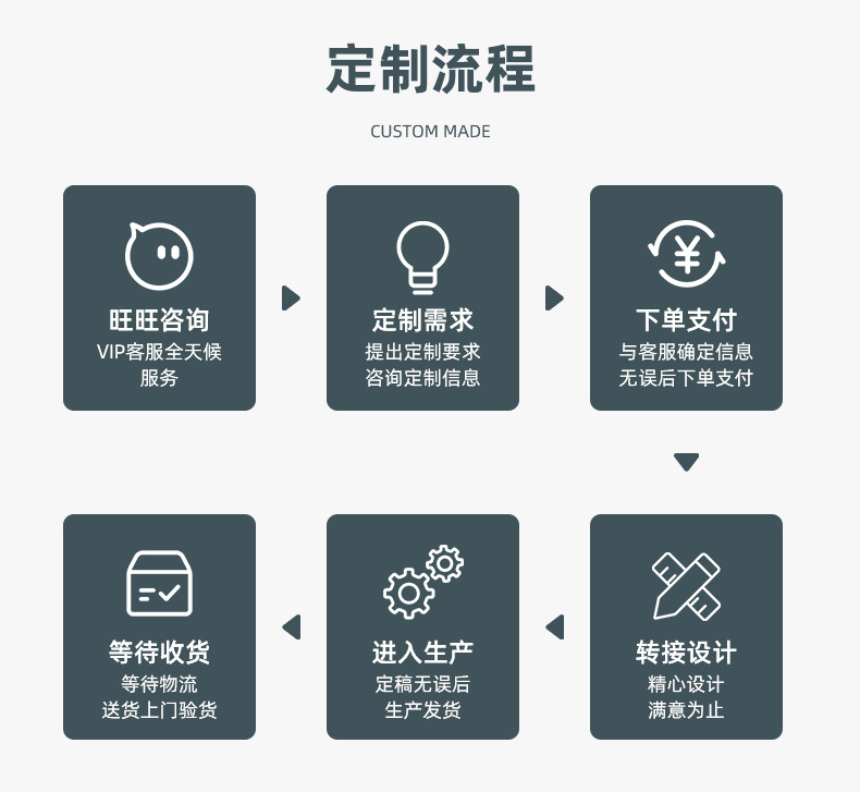 定制流程
