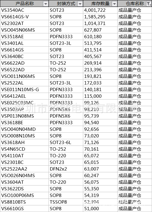 代理威兆P MOS  30V / 3.4A  VS3540AC