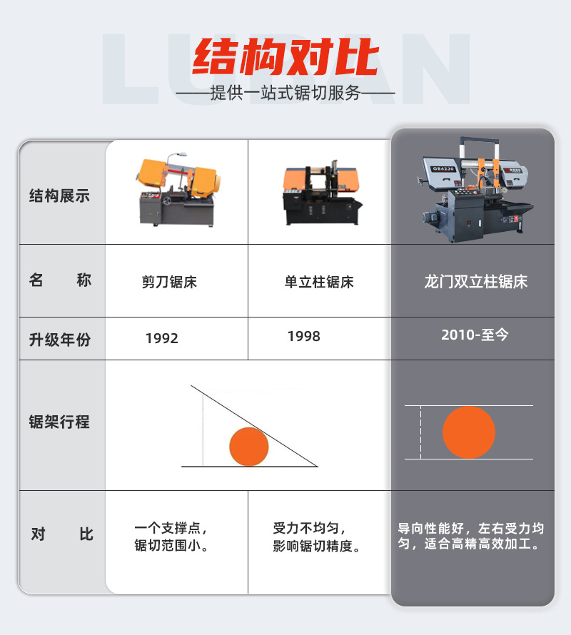 锯床结构对比图