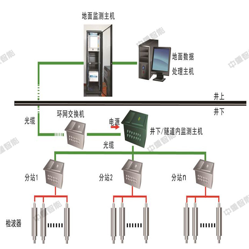 微震监测系统 现货矿用微震监测系统 KJ768(A)煤矿微震监测系统
