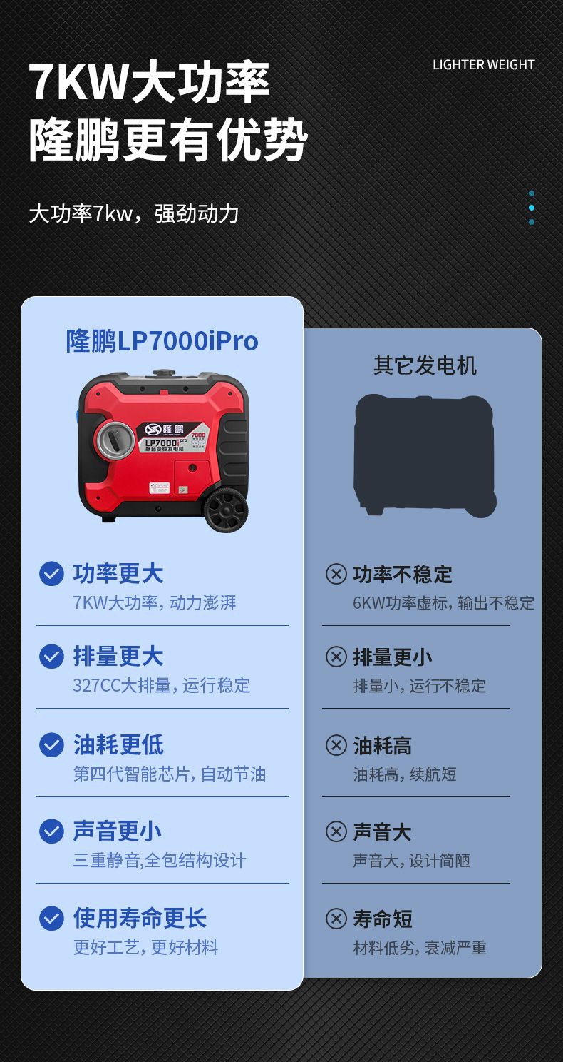 Longpeng Gasoline Generator 220V High Power Silent Variable Frequency Remote Control Portable 6.5Kw Rv Outdoor Emergency