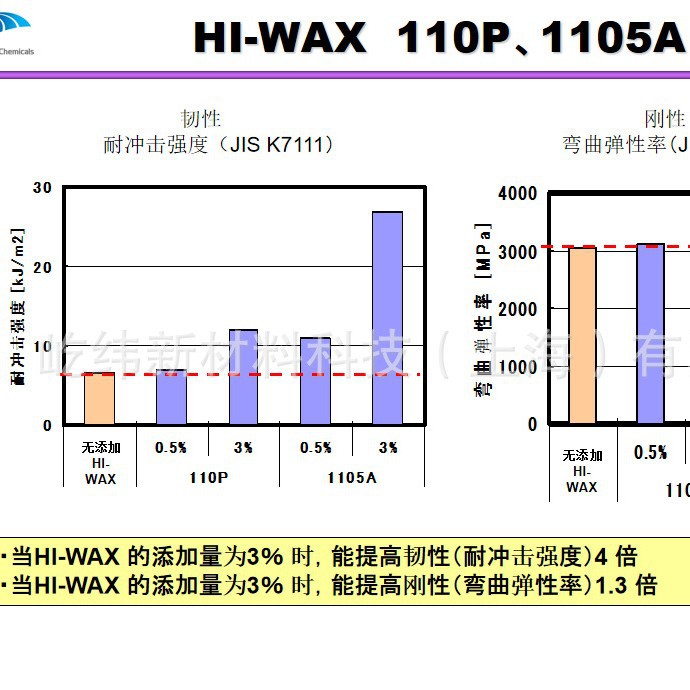 日本三井马来酸酐接枝聚乙烯蜡HI-WAX 1105A