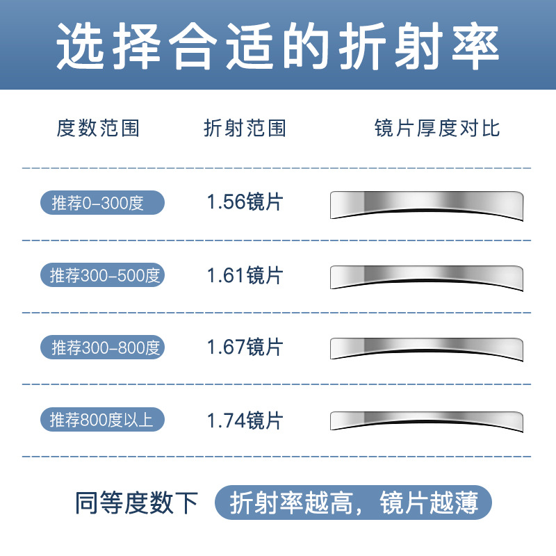 Resina endurecida HD gafas anti-luz azul asférico de alta permeabilidad lentes de película verde claro sin tarifa de procesamiento