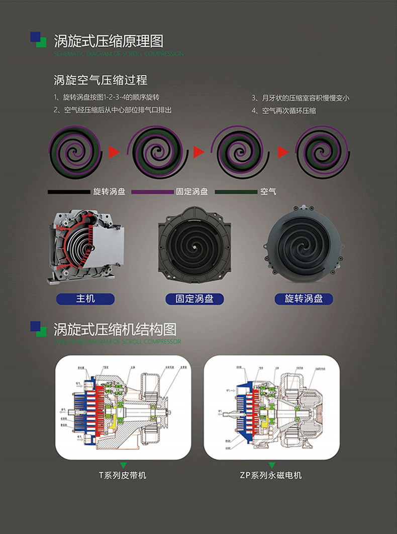 Oil-Free Scroll Air Compressor 3.7/7.5Kw15Kw Permanent Magnet Variable Frequency Food and Medical Grade Screw Air Compressor Manufacturer
