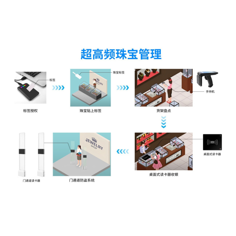RFID珠宝防盗方案首饰数量监控金店盘点系统珠宝大量管理防止丢失