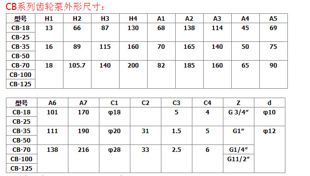 齿轮泵CB-125      CBZ-125