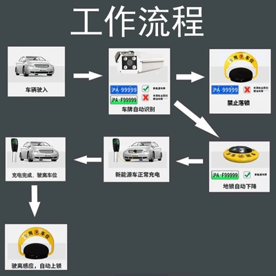 Car lock – code charging shared parking lock