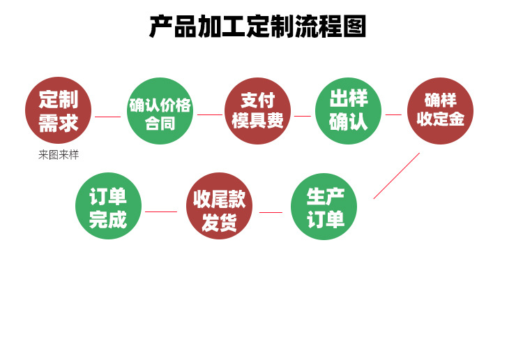 生产加工定制流程图