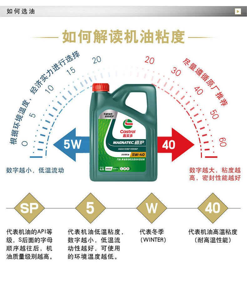Castrol Magnatec 5W-40 Fully Synthetic Engine Oil for Audi Volkswagen Toyota